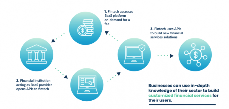 Banking as a Service Explained : Definition & Examples