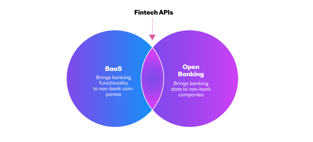 Banking As A Service Explained : Definition & Examples