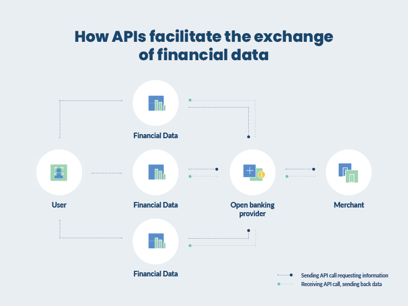 how APIs facilities open finance