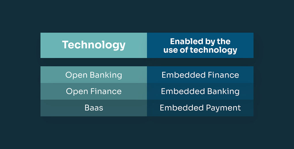 Open Banking, Embedded Finance technology