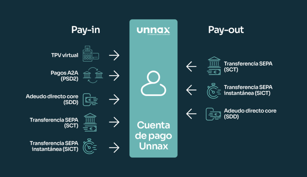 Tecnología Open Finance, Open Banking, Embedded Finance & BaaS