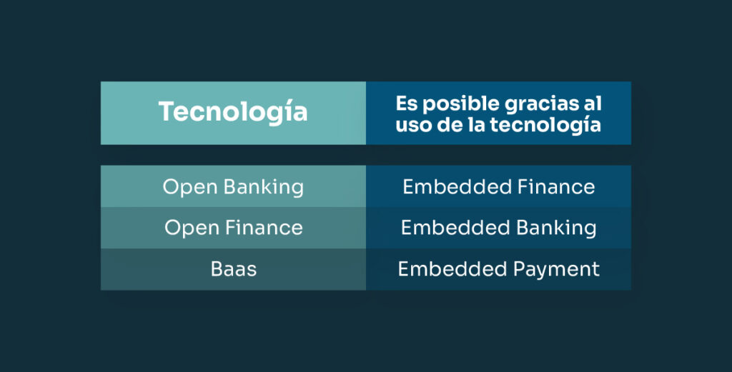 Qué tecnologías hacen posible el open finance open banking o embedded finance