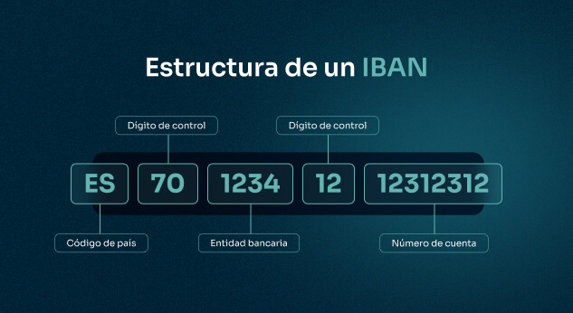 Cual es la estructura de un iban