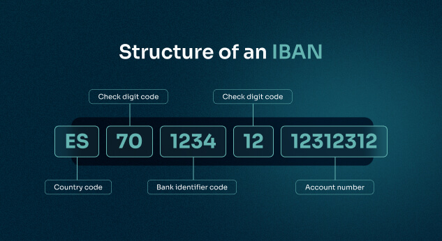 Structure of an iban