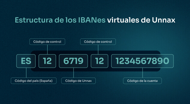 estructira ibanes virtuales españa