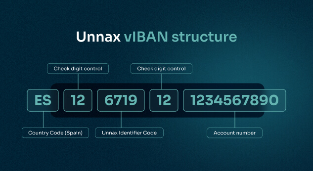 spanish virtual iban structure